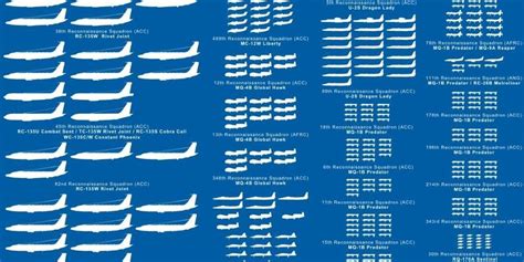 Every Single Plane in the U.S. Air Force in One Chart