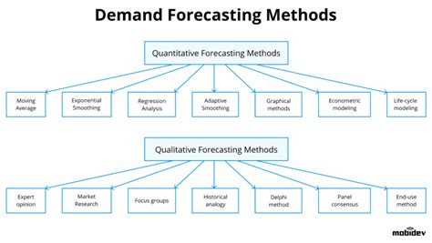 Machine Learning Demand Forecasting Methods For Sales Prediction in 2021