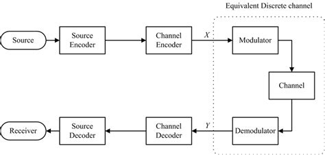 1: Block diagram of a digital communication system. | Download Scientific Diagram