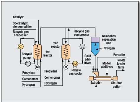 Polypropylene Process by Lummus Novolen Technology GmbH - Oil & Gas ...