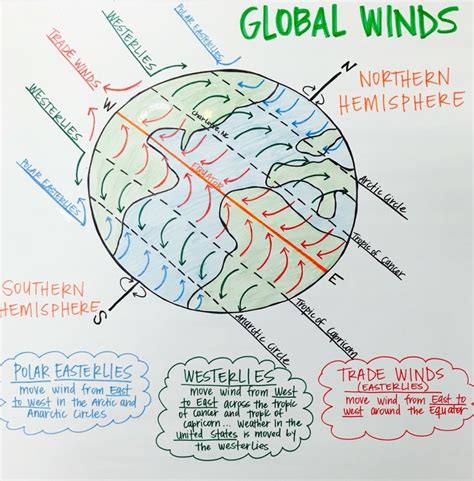 a white board with different types of winds on it and some words written in them