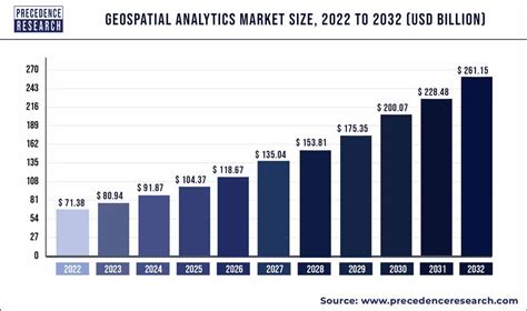 Geospatial Analytics Market Size, Trends, Growth, Report 2032