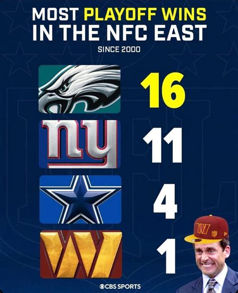 Most playoff wins in the NFC East since 2000! : r/eagles