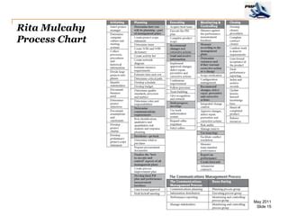 PMP Exam Tool: Rita Mulcahy's Process Chart RMC Learning, 50% OFF