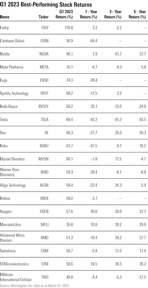 Best-Performing Stocks of Q1 2023 | Morningstar