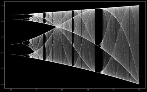 GitHub - blbadger/logisticmap: Programs to explore the logistic map ...