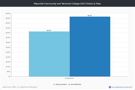 Maysville Community and Technical College - Maysville, KY