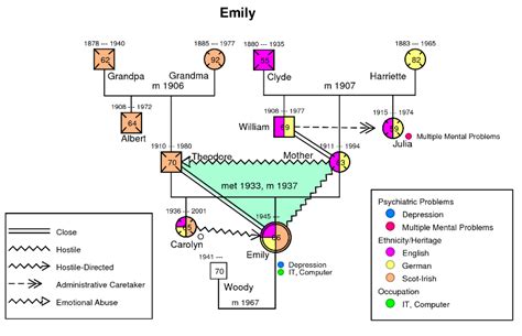 Family Tree Template: Genogram Symbols