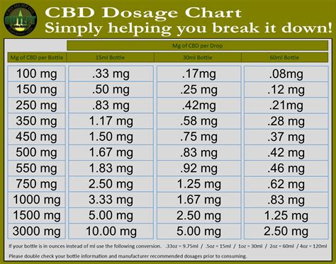 Cbd Dosing Chart » CBD Oil New Daily