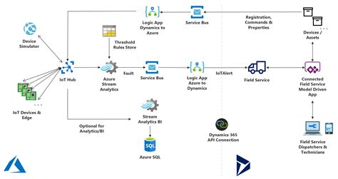 How Connected Field Service with IoT Hub works - Dynamics 365 Field Service | Microsoft Learn