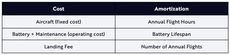 Unit Economics Suggest Cost Of Traveling By Electric Air Taxi Should ...