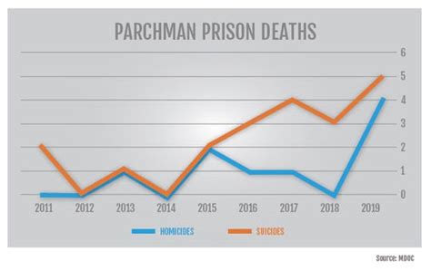 Parchman riot: Violence after years of deterioration, underfunding