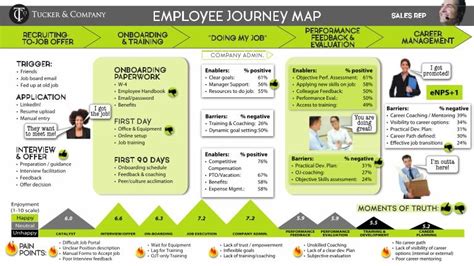 Employee journey map example | Journey mapping, Customer journey ...