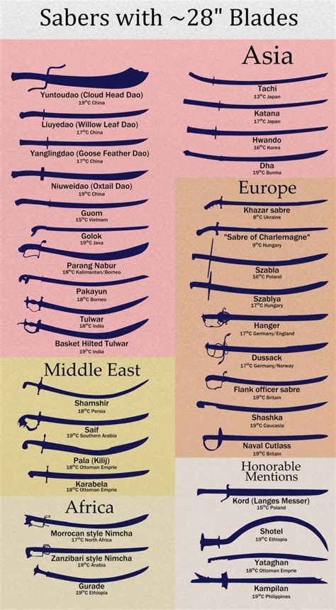 Saber Sword Chart - Media Chomp