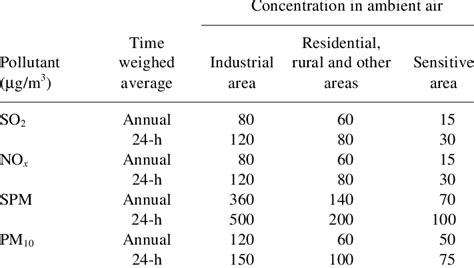 National Ambient Air Quality Standards | Download Table