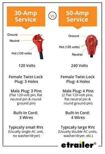 30-Amp and 50-Amp RV Service: What's the Difference? | etrailer.com