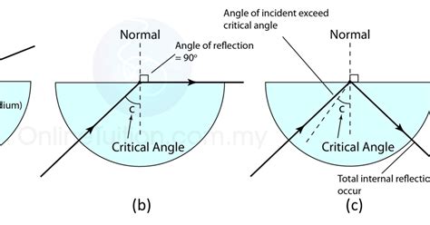 Total Internal Reflection and Critical Angle | SPM Physics Form 4/Form 5 Revision Notes