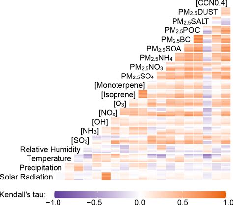 Kendall rank correlation (τ ) for the 19 predictors and [CCN0.4] in the... | Download Scientific ...