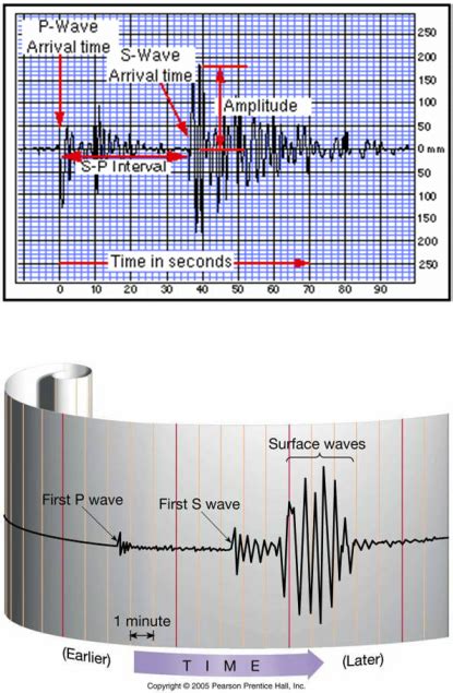 Seismograms - Earth Shakes