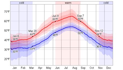 Average Weather For Ketchikan, Alaska, USA - WeatherSpark | Savannah ...