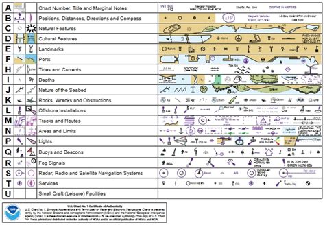 Symbols, Abbreviations & Terms used on Nautical Charts (Paper & Electronic)