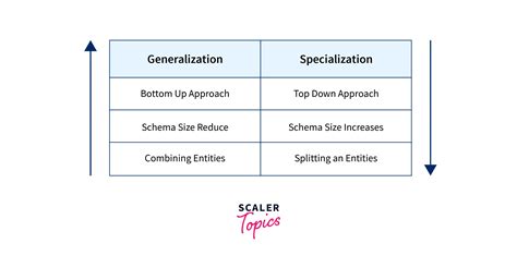 Specialization and Generalization in DBMS - Scaler Topics