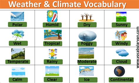 Weather and Climate Vocabulary in English – VocabularyAN