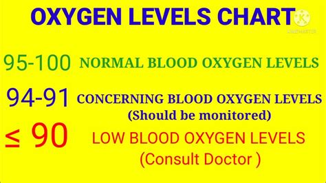 Oxygen levels chart / Blood oxygen levels Pusle oximeter chart/ Oxygen ...