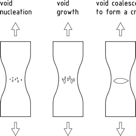 Micro-mechanism of ductile fracture. | Download Scientific Diagram