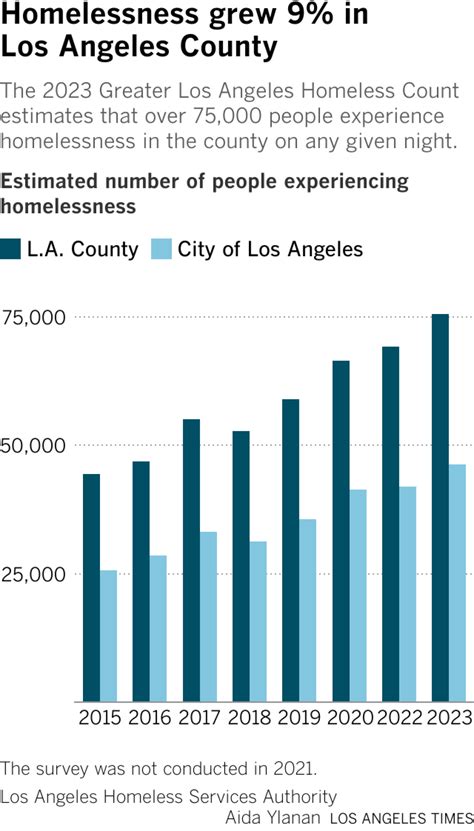 What parts of L.A. saw big jump in homelessness? - Los Angeles Times