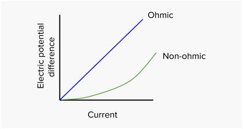 Ohmic Vs Non Ohmic Graph, HD Png Download , Transparent Png Image - PNGitem