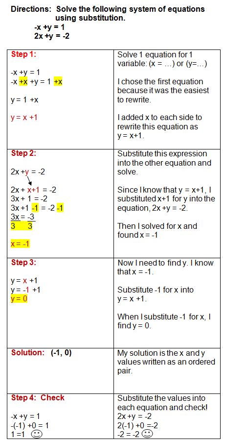 substitution method