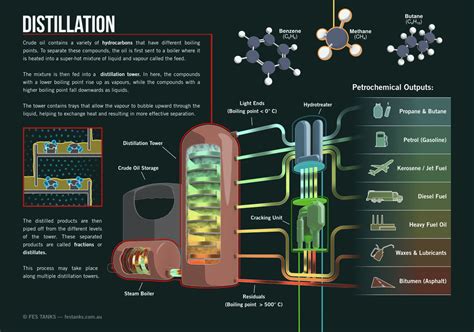 Instrumentation: The Process of Refining Crude Oil