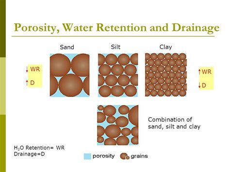 Porosity Of Soil Types