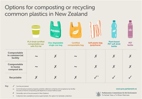 A 'bewildering array of claims' about biodegradable plastics | RNZ News