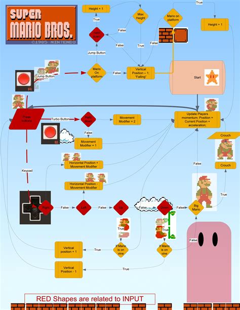 Flow chart, Game design, Infographic examples