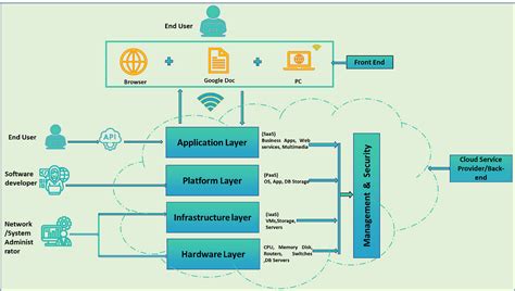 Cloud Computing Architecture — A Blueprint of Cloud Infrastructure | by Click2Cloud Inc | Jul ...