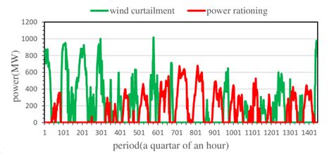 The situation of wind curtailment and power rationing without the... | Download Scientific Diagram