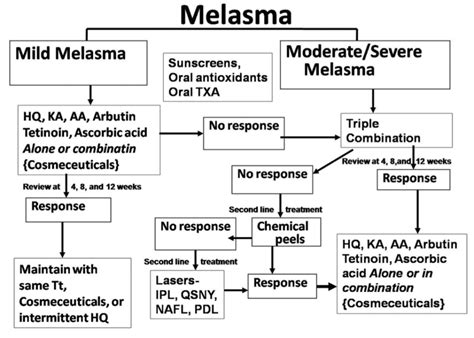 An Updated Review of Melasma Treatments - Dermatology Advisor