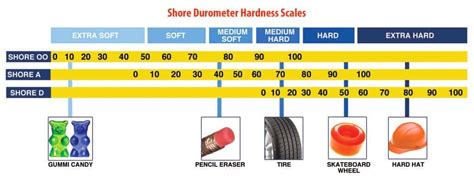 What Does ‘Shore Hardness’ Mean? - Super Silicon