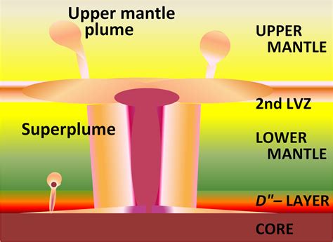 Mantle plume