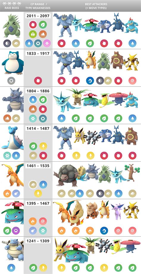 Pokemon Go Raid Boss Charts: Best Moves, Counters Per Level