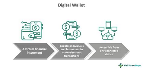 Digital Wallet - What It Is, Examples, Types, Benefits, Risks