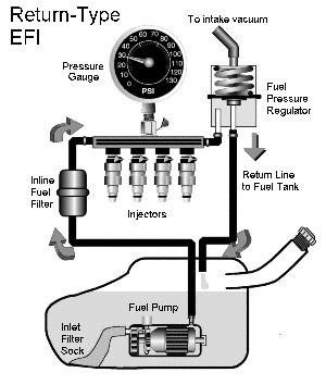 HOW ELECTRONIC FUEL INJECTION WORKS