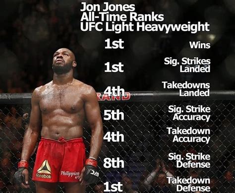 Jon Jones holds the light heavyweight record for most Wins, highest takedown defense, and most ...