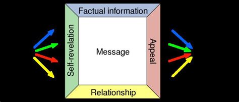 Four sides model - Alchetron, The Free Social Encyclopedia