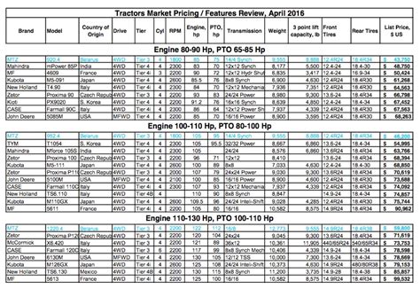 Comparing new tractor prices - Grainews