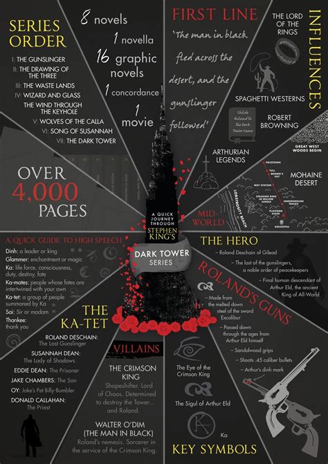 Dark Tower Infographic | Stephen king, Dark tower movie, The dark tower