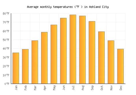 Ashland City Weather averages & monthly Temperatures | United States | Weather-2-Visit