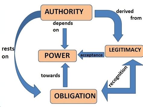 Distinguish Between Authority And Power - astonishingceiyrs